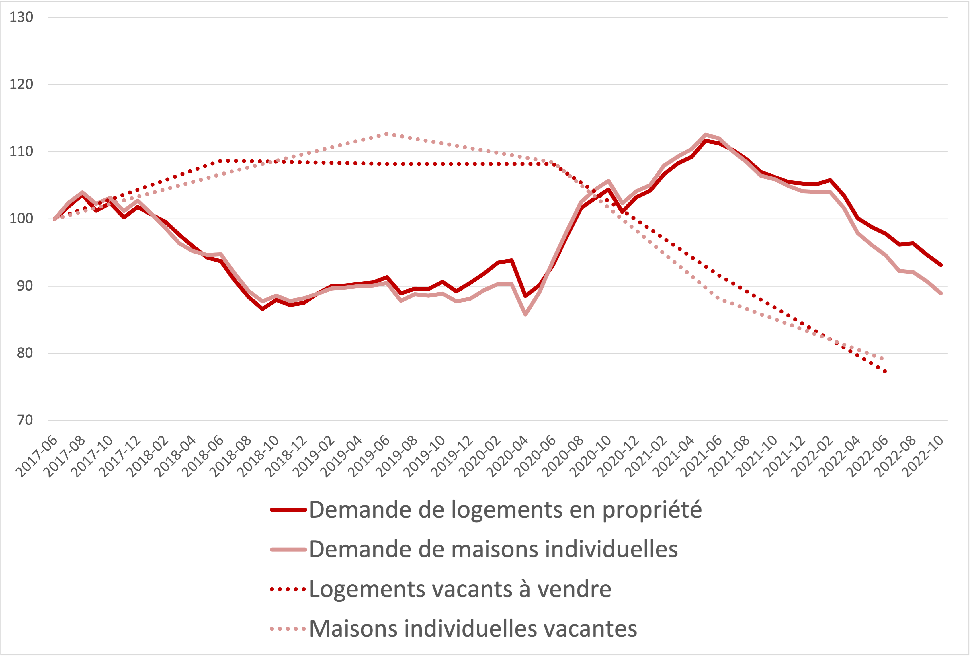 Figure 2 : Logements en propriété et maisons individuelles vacants (indice 1er juin 2017 = 100) et demande se logements en propriété et de maisons individuelles (indice 2017/06 = 100), sources : OFS, Realmatch360